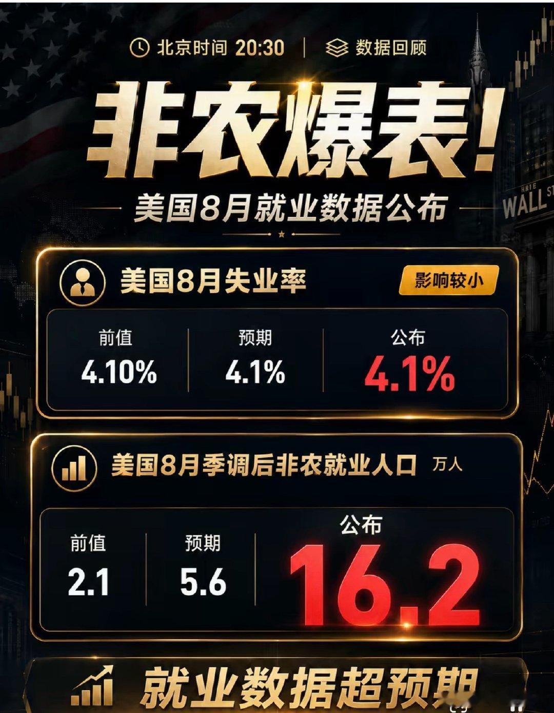 美国8月非农16.2万美国8月非农新增就业16.2万人，数据大幅超预期，直接打脸