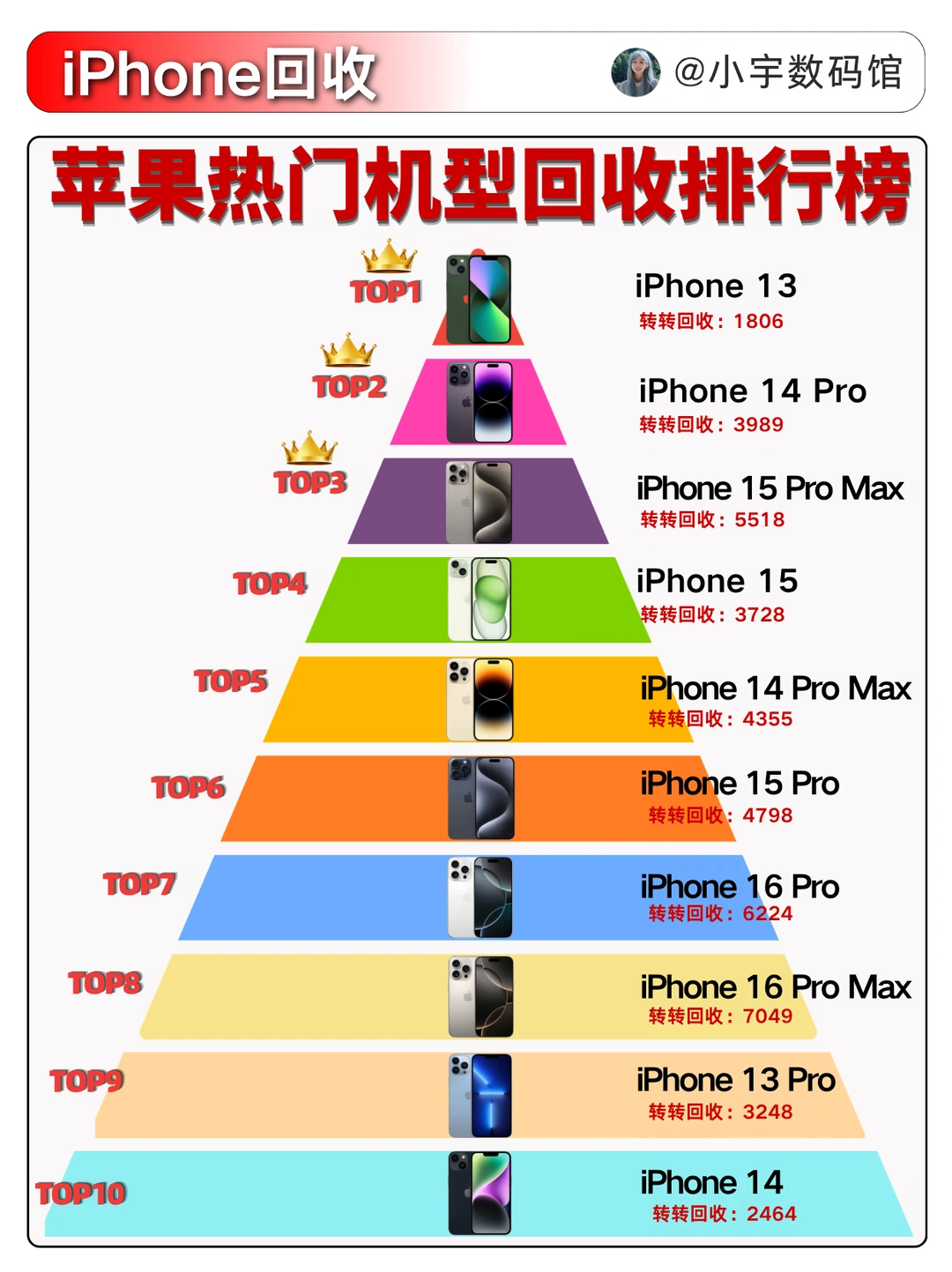 旧iPhone别闲置🔥看转转高价回收排名
