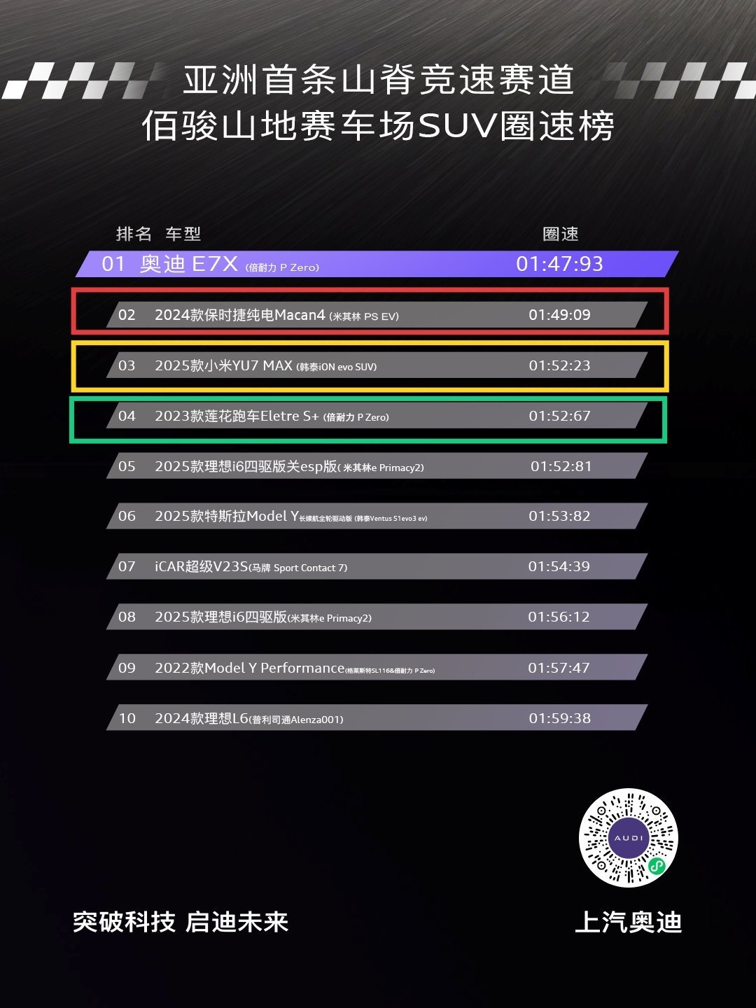 奥迪登顶亚洲山脊赛道最速SUV奥迪e7x是亚洲山脊最快SUV，yu7gt是xx最