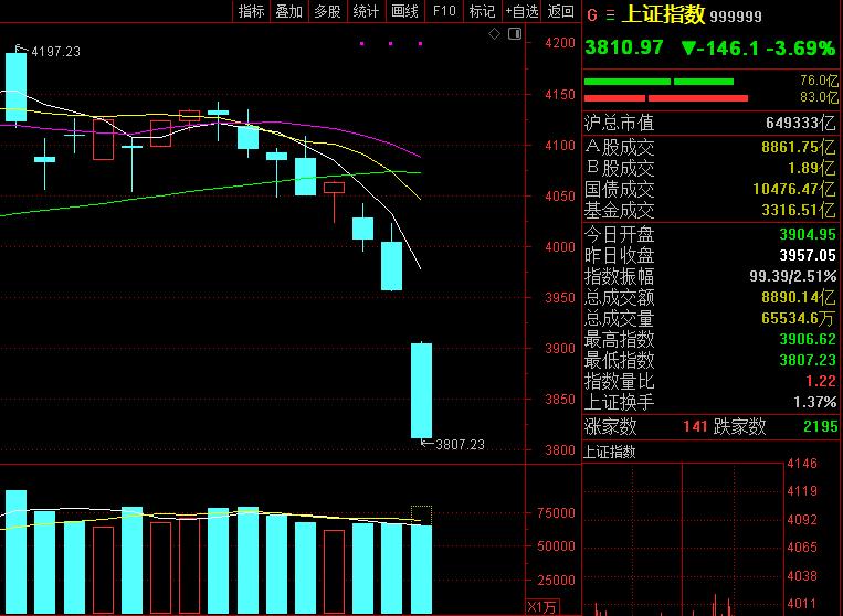 A股遭遇黑色星期一，一开盘就是跳空低开，然后全天呈现低开低走趋势。

此刻盘中，