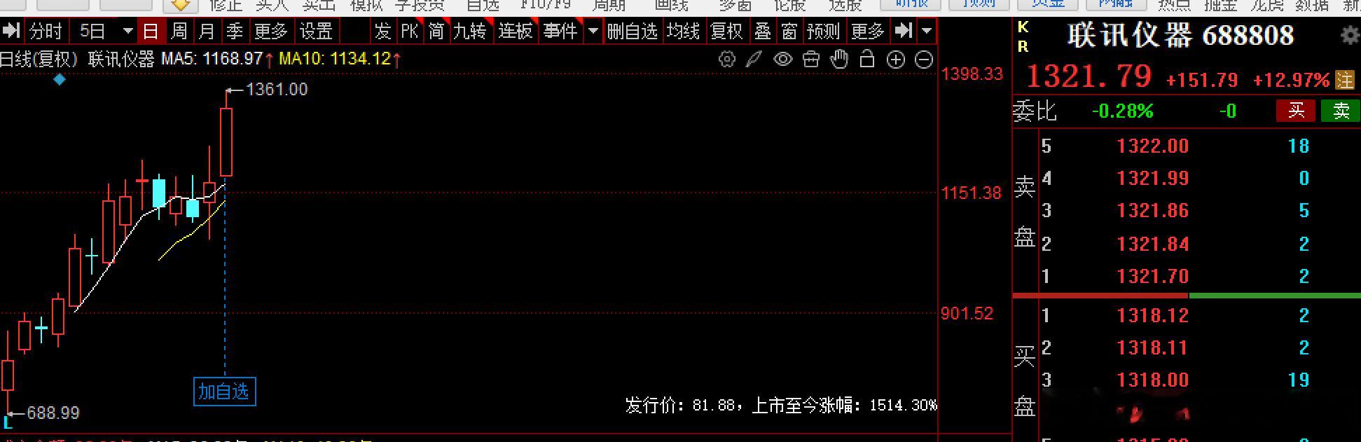 $联讯仪器 sh688808$ 又一千元股，股价超越茅台了，为1361元，市值1