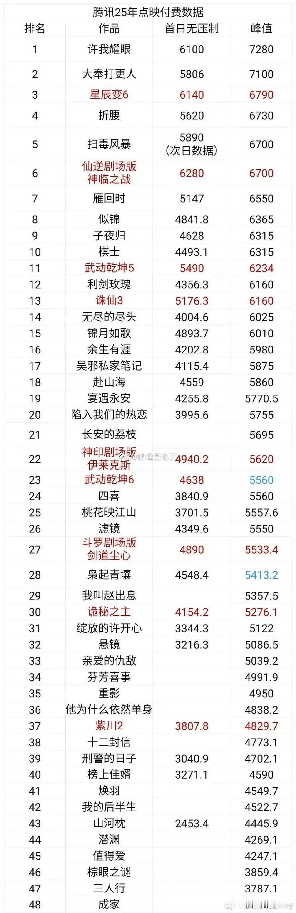 25年腾讯点映付费数据榜，毫无疑问《许我耀眼》又是第一 