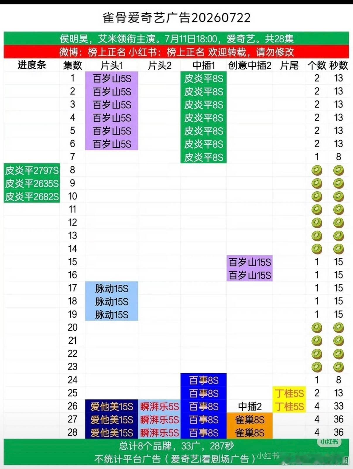 谁懂啊雀骨收官加广‼️雀骨收官比开播广多‼️收官广告多于开播雀骨用剧集品质收获市