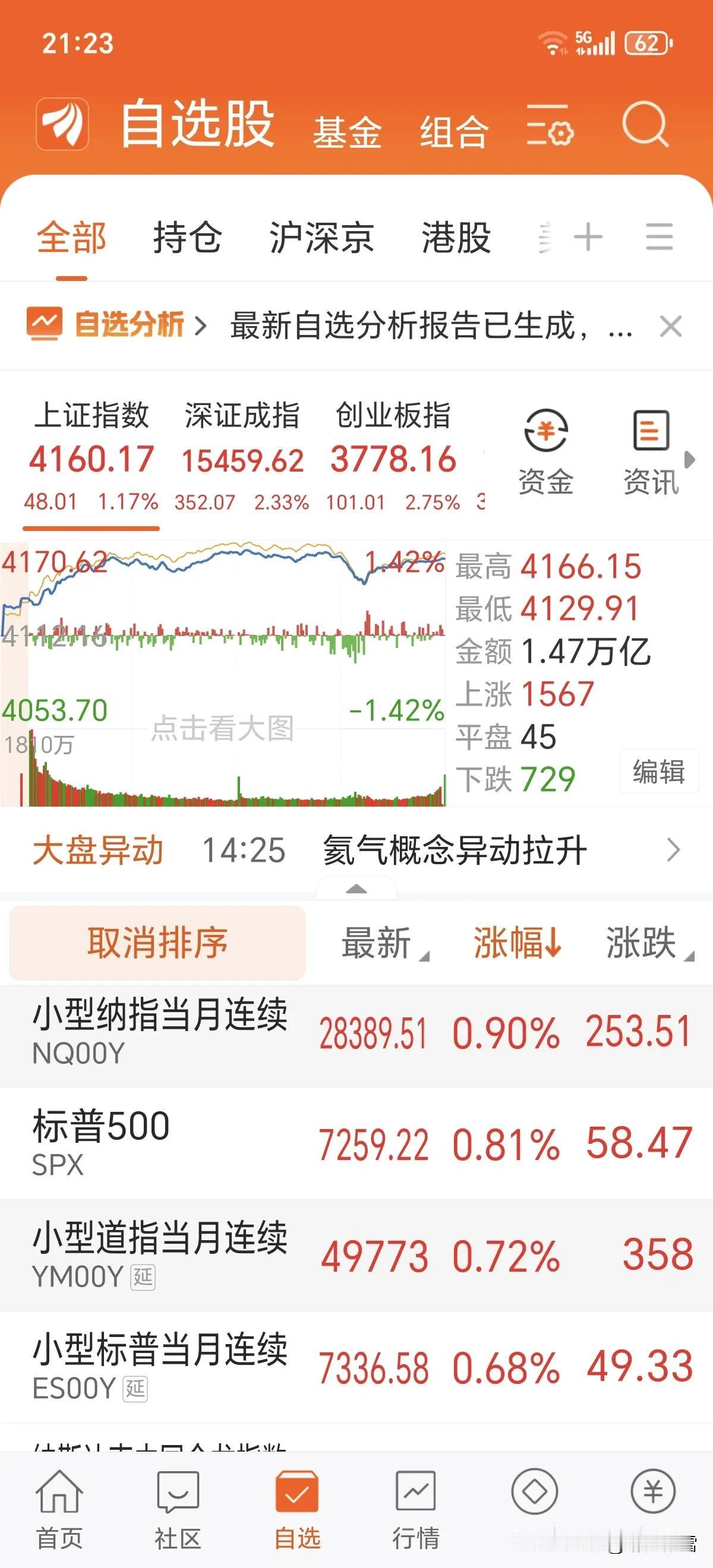 美三指数今晚高开收阳
当前美股三大股指期货全线走高，纳指期货涨0.90%领涨，标