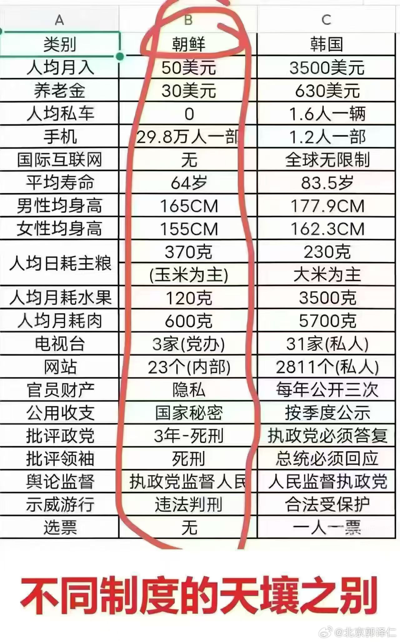 北韩人糖尿病患者少，因为，主食是玉米。南韩人富贵病多，因为主食除了大米还是大米，