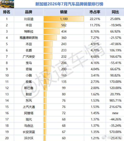 比亚迪连续19个月成新加坡市场销冠比亚迪在新加坡，又拿第一了，而且已经连续19个