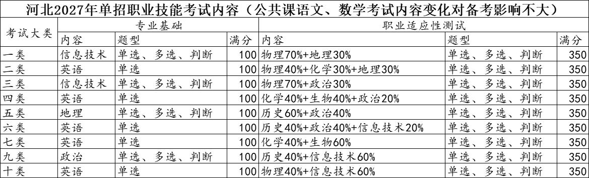 河北 2027 单招大解读！变与不变一次性说透，高二党速存！
家人们，2027 
