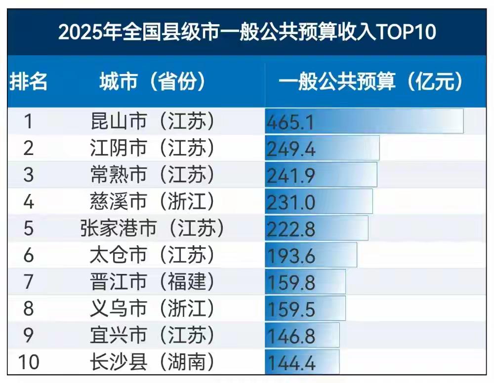 昆山财政收入断崖式领先第二名江阴