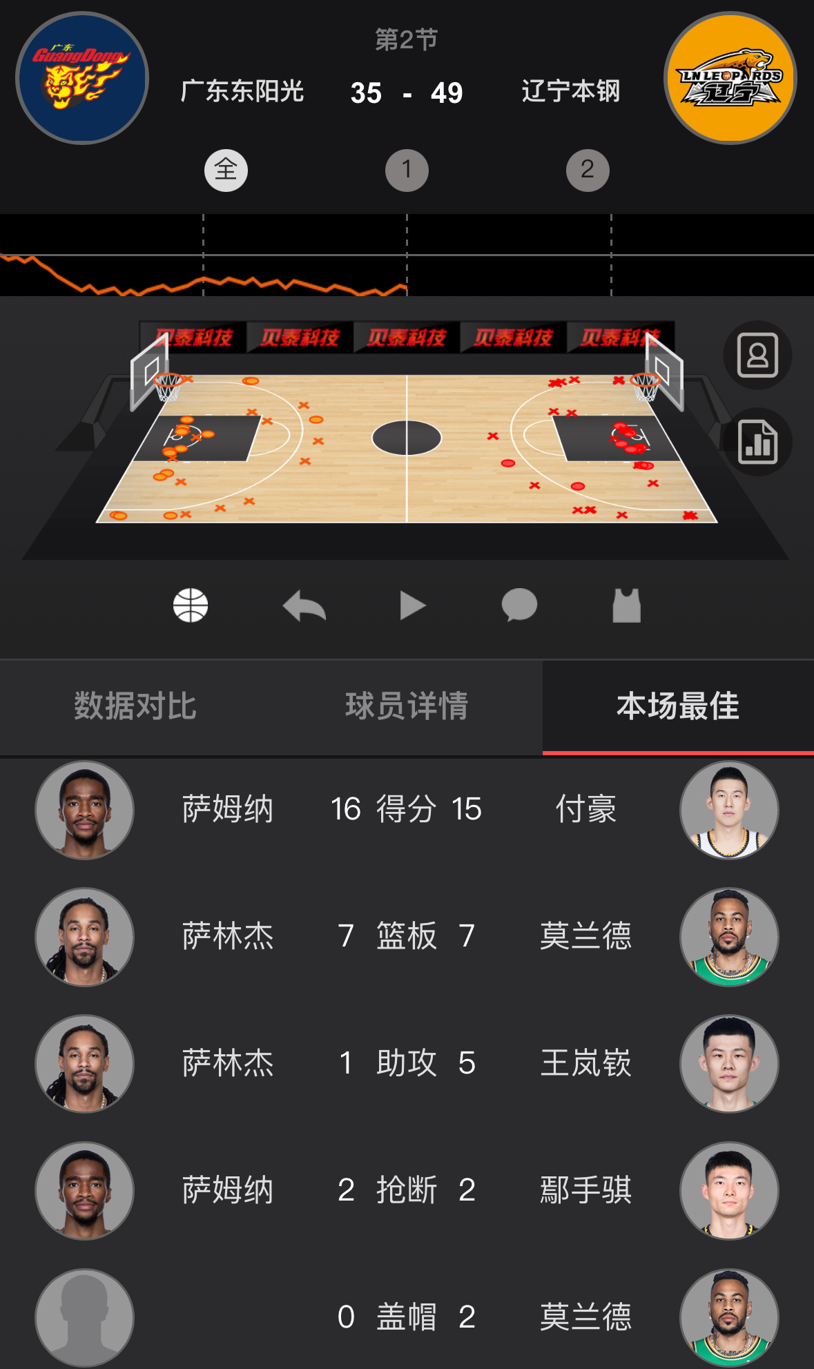 广东半场只有35分三分球广东 17中1辽宁 13中6辽粤大战广东男篮vs辽宁男篮