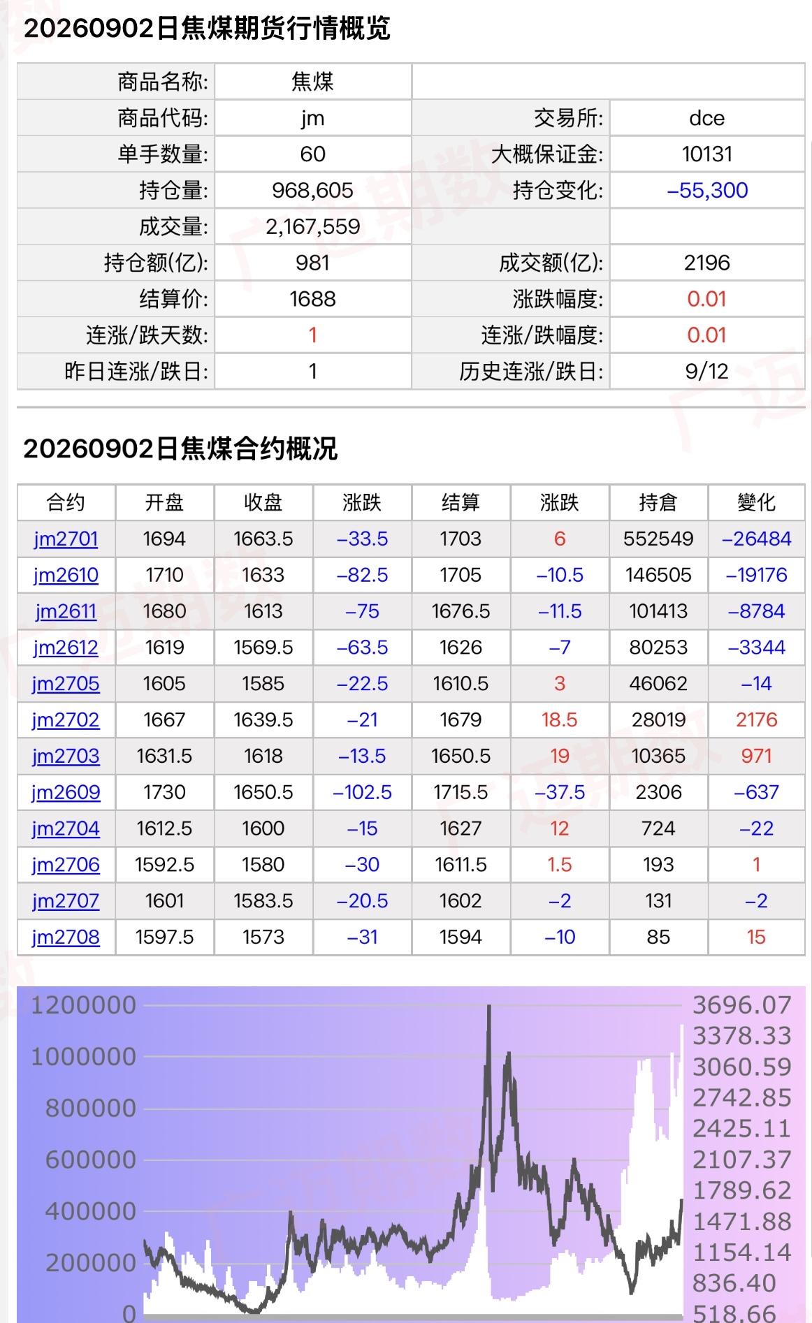 焦煤2号继续大幅减仓，中信、国泰、永安日内合计减持2万多净多仓…