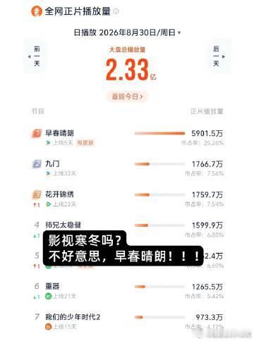 早春晴朗路人盘大是这样的早春晴朗云合占比32.2%影视寒冬之下现偶突围范本，早春