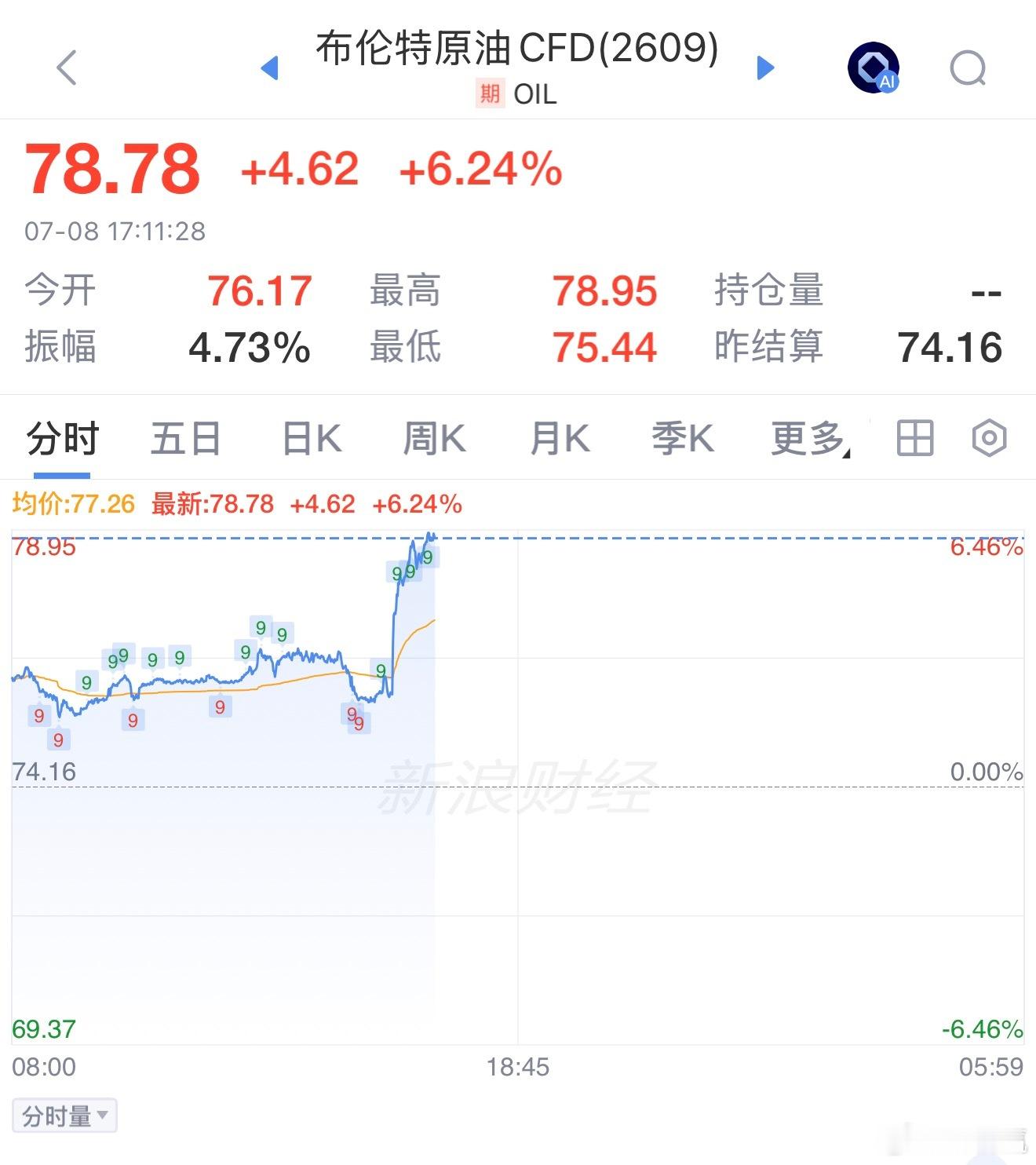 布伦特原油强势拉升，涨超6%油价大涨金银下跌