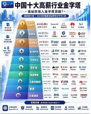 国内十大高薪行业下面是国内的十大高薪行业的薪水：1.信息软件：      薪水：