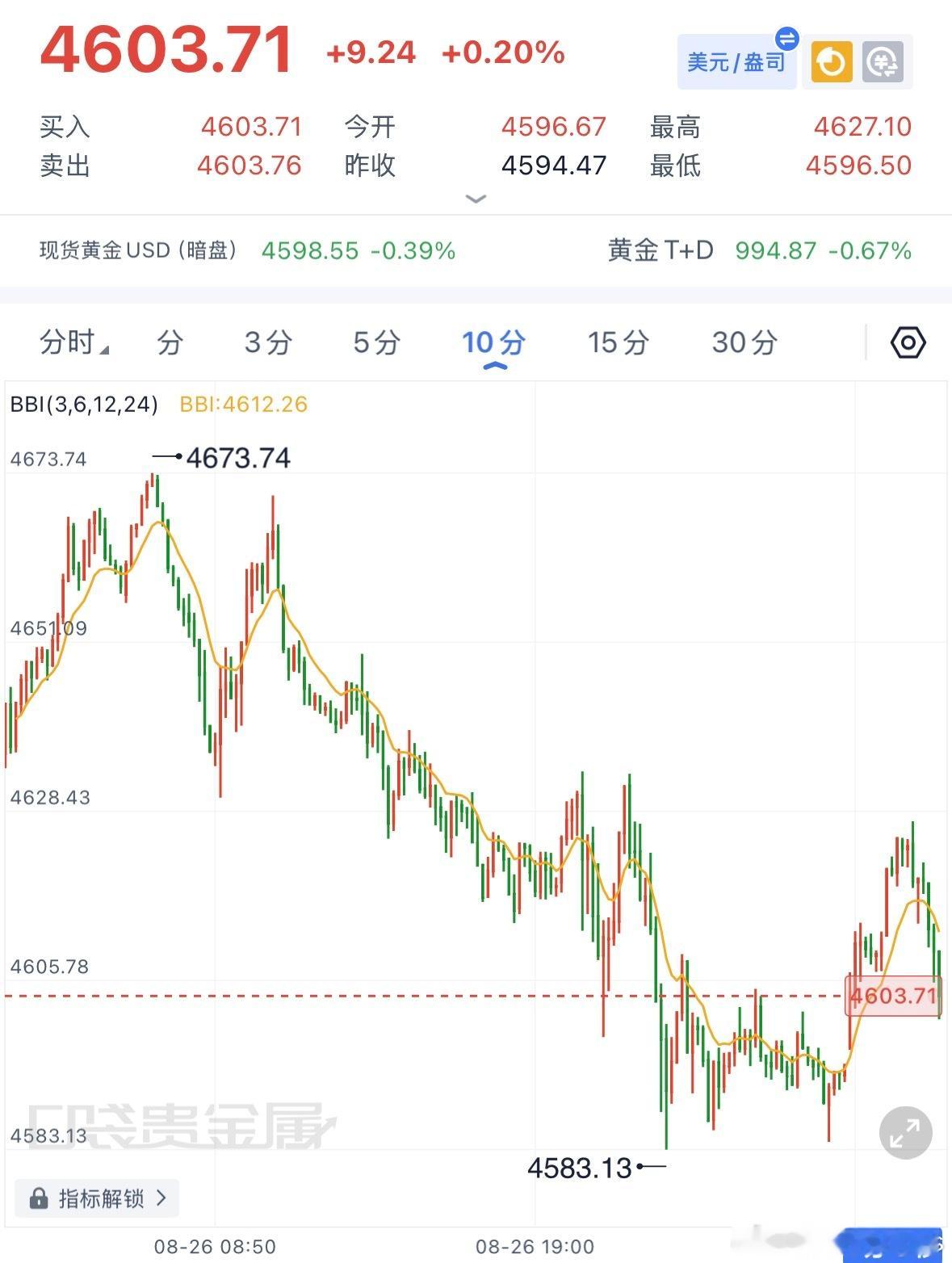 黄金早评昨日行情基本贴合预判，金价从4673压力位震荡下行，晚间最低下探至458