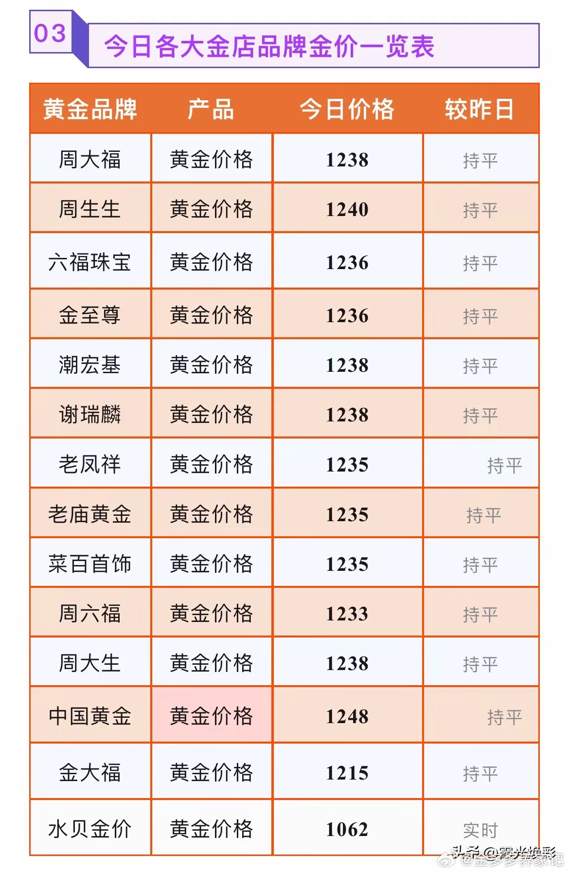 【金饰克价涨到1247元金饰克价反弹了】27日，金银价格拉升。截至发稿，伦敦金现