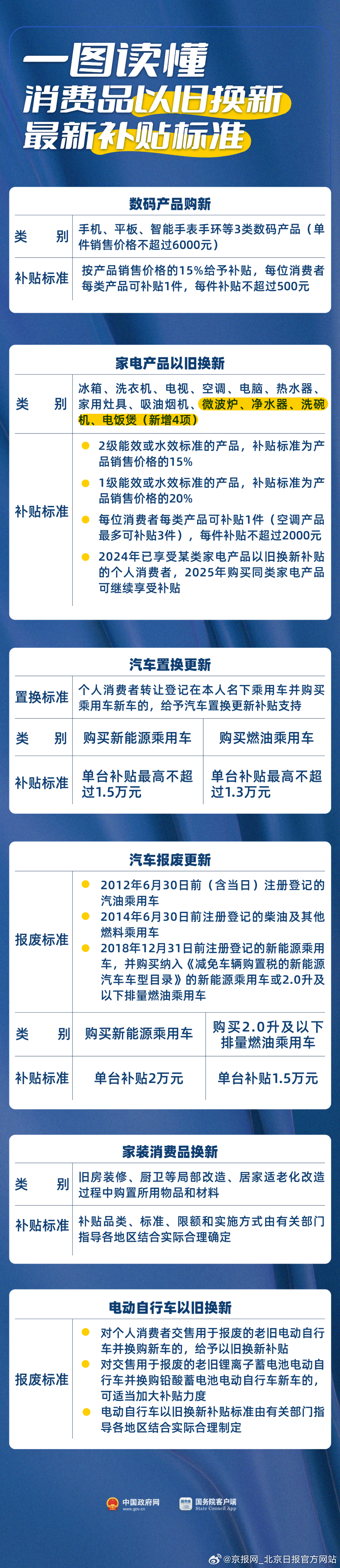 【去年3000亿，今年还将大增！最新补贴标准来了】国家发展改革委、财政部在1月8