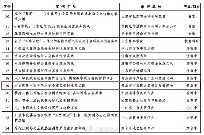 市南入选省级网络安全创新案例 近日，山东省委网信办、省大数据局、省公安厅、省密码