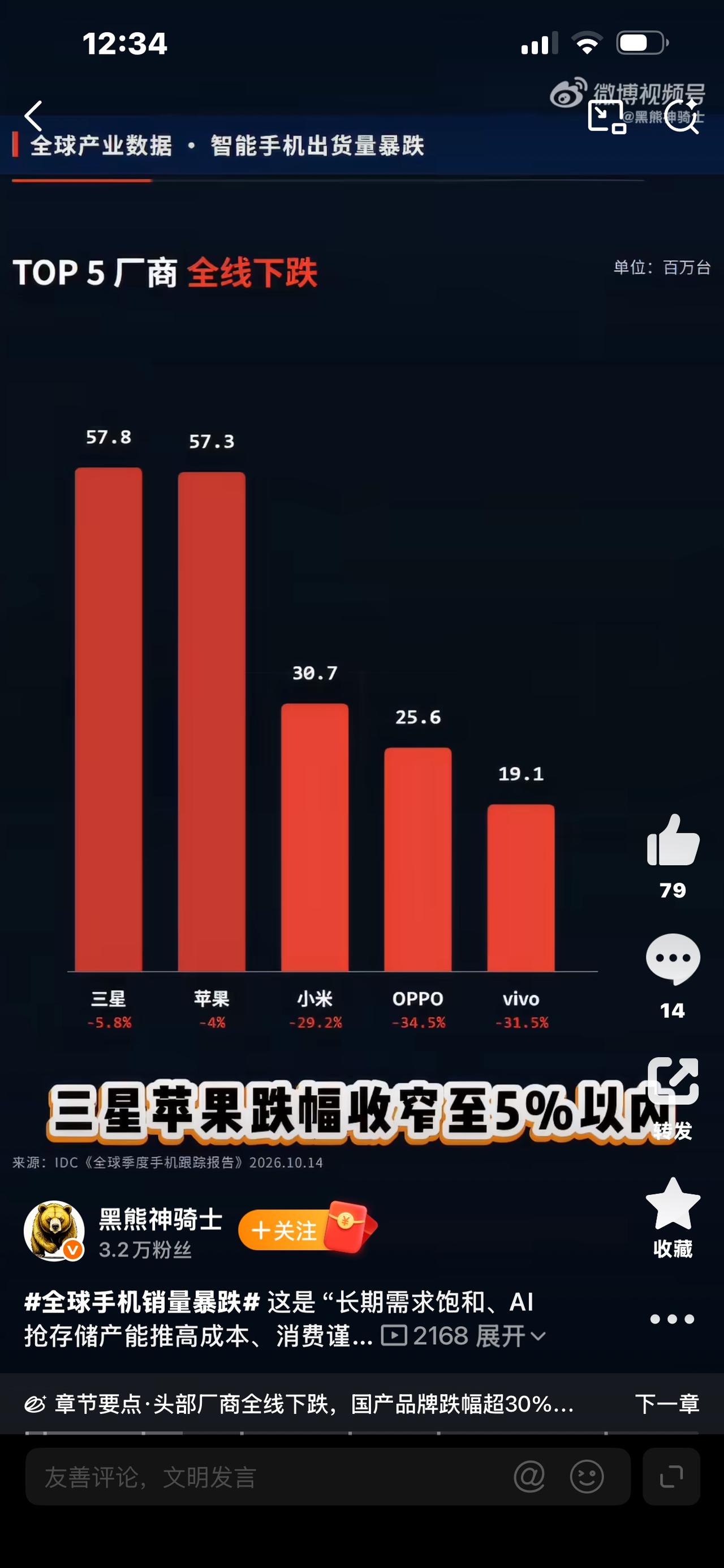 全球手机销量暴跌
全球手机销量暴跌
一个很扎心的数据出来了，全球手机销量迎来大幅