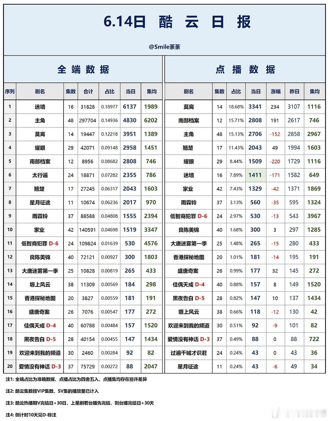 6.14酷云播放量：南部档案翘楚低智商犯罪喀什恋歌黑夜告白蜜语纪 /冰湖重生  