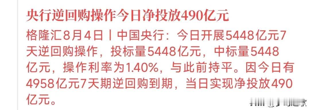 今天市场又增加流动性了，村里还是呵护市场的
今天又净投放了490亿的流动性，最近