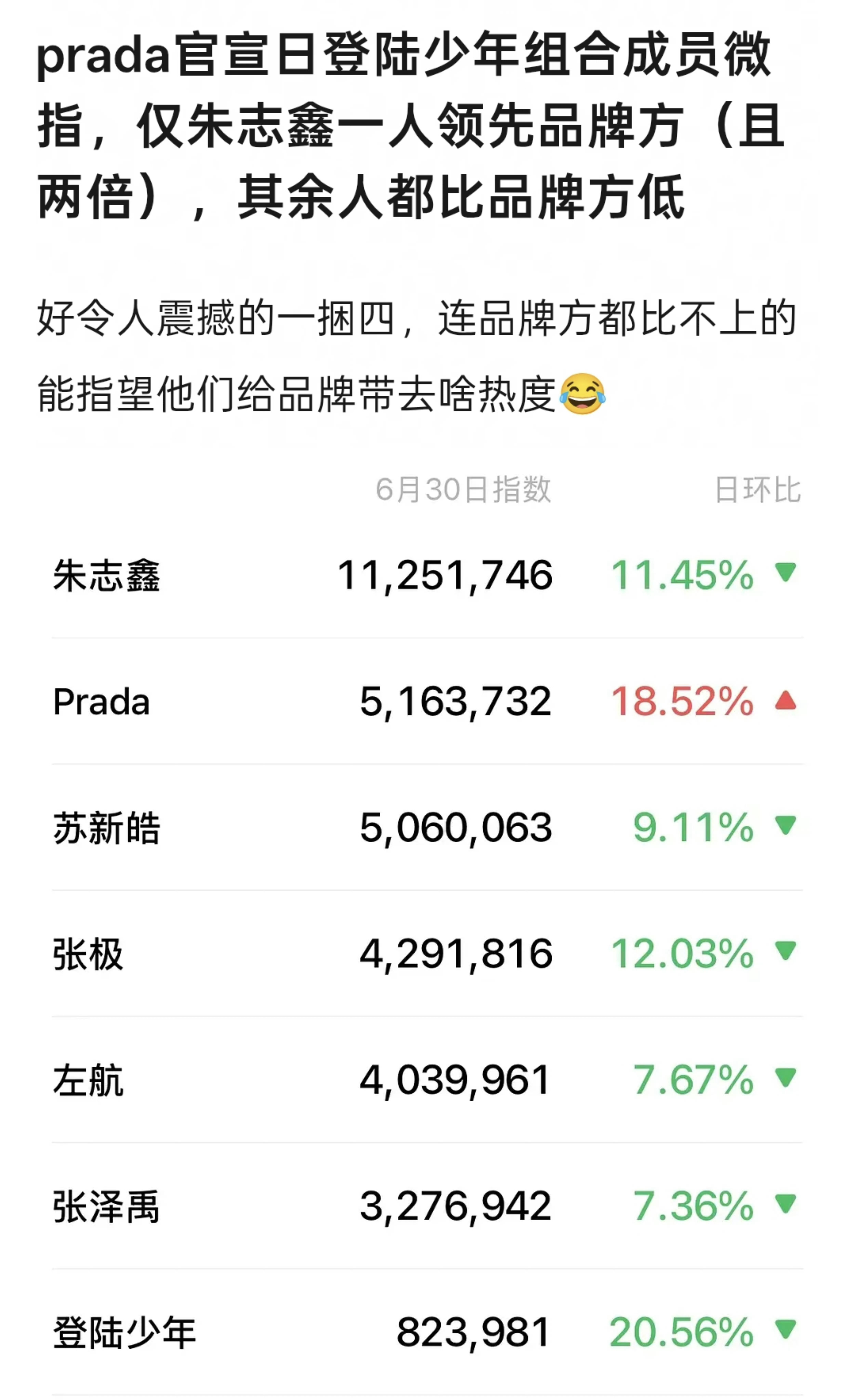 7.1的微指也是朱志鑫第一back4别闹了，谁的声量大品牌方心里有数prada品