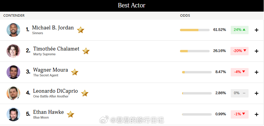 奥斯卡明天颁奖，来看看权威预测网站金德比目前的数据：最佳影片：《一战再战》胜率7