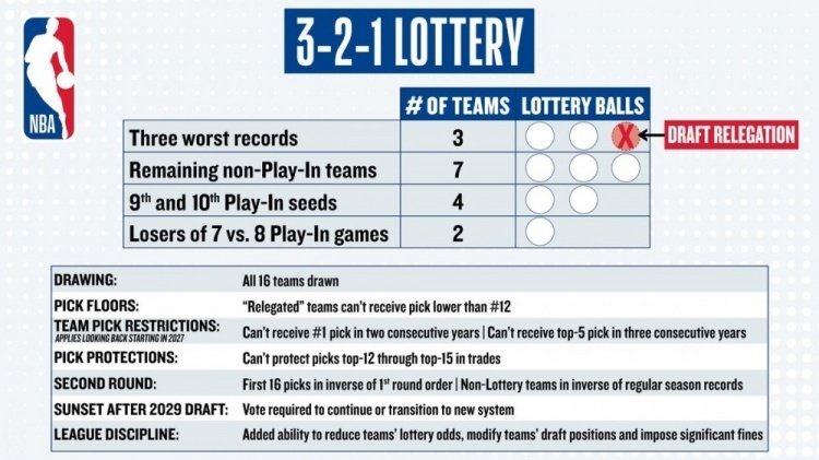NBA公布反摆烂选秀改革方案这个方案不错，让球队更加用心点打，给战绩好的球队来点