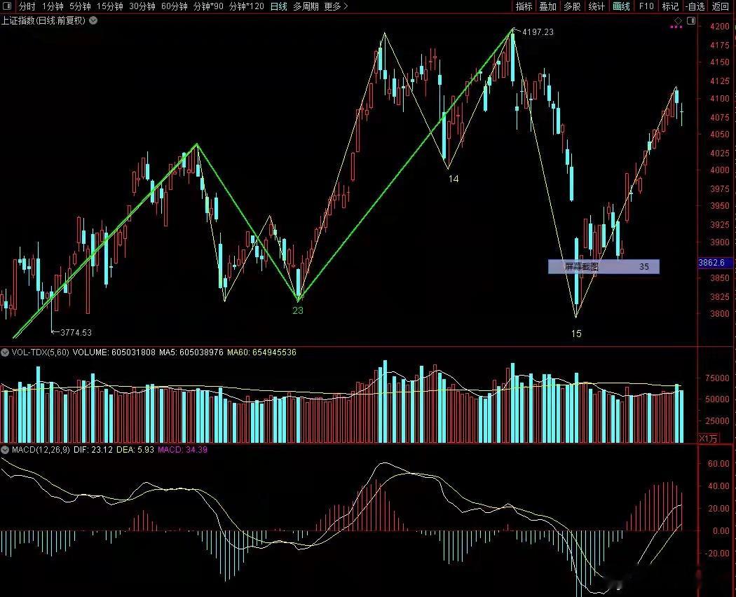 今日上证指数收探底回升十字星，以微跌0.33%收盘。从各分钟图看，只有5分钟图出
