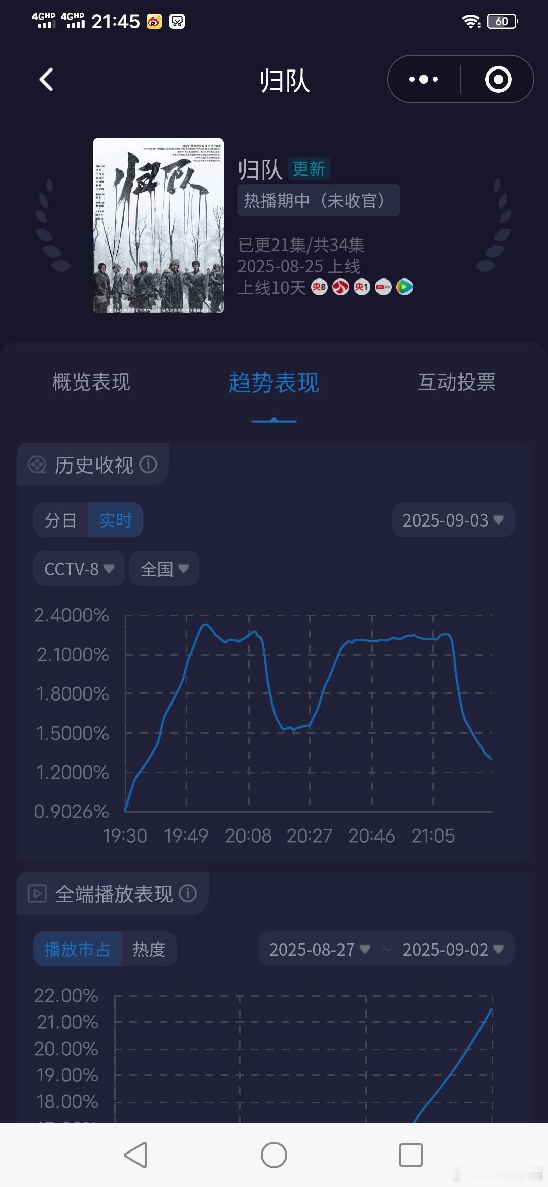 归队收视率 今晚《归队》受到文艺晚会的影响了吧？第二集长时间横扫！峰值仅仅2.3