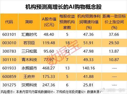 AI支持的购物方式将全面普及，业绩高增的概念股名单 A股
