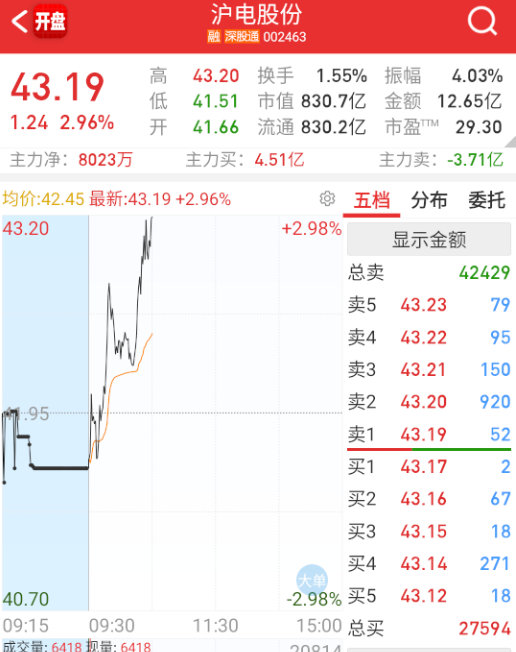 $沪电股份 sz002463$ 金融回落，PCB大票顺势承接。 ​​​