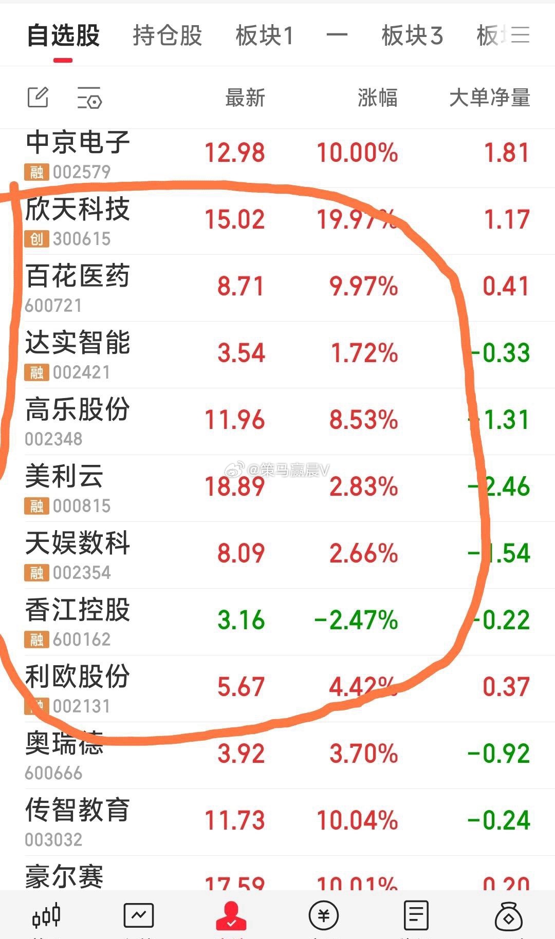 【上午如此，下午观好戏】看下午高乐股份和利欧股份能否封涨停，看，香江控股能否飘红