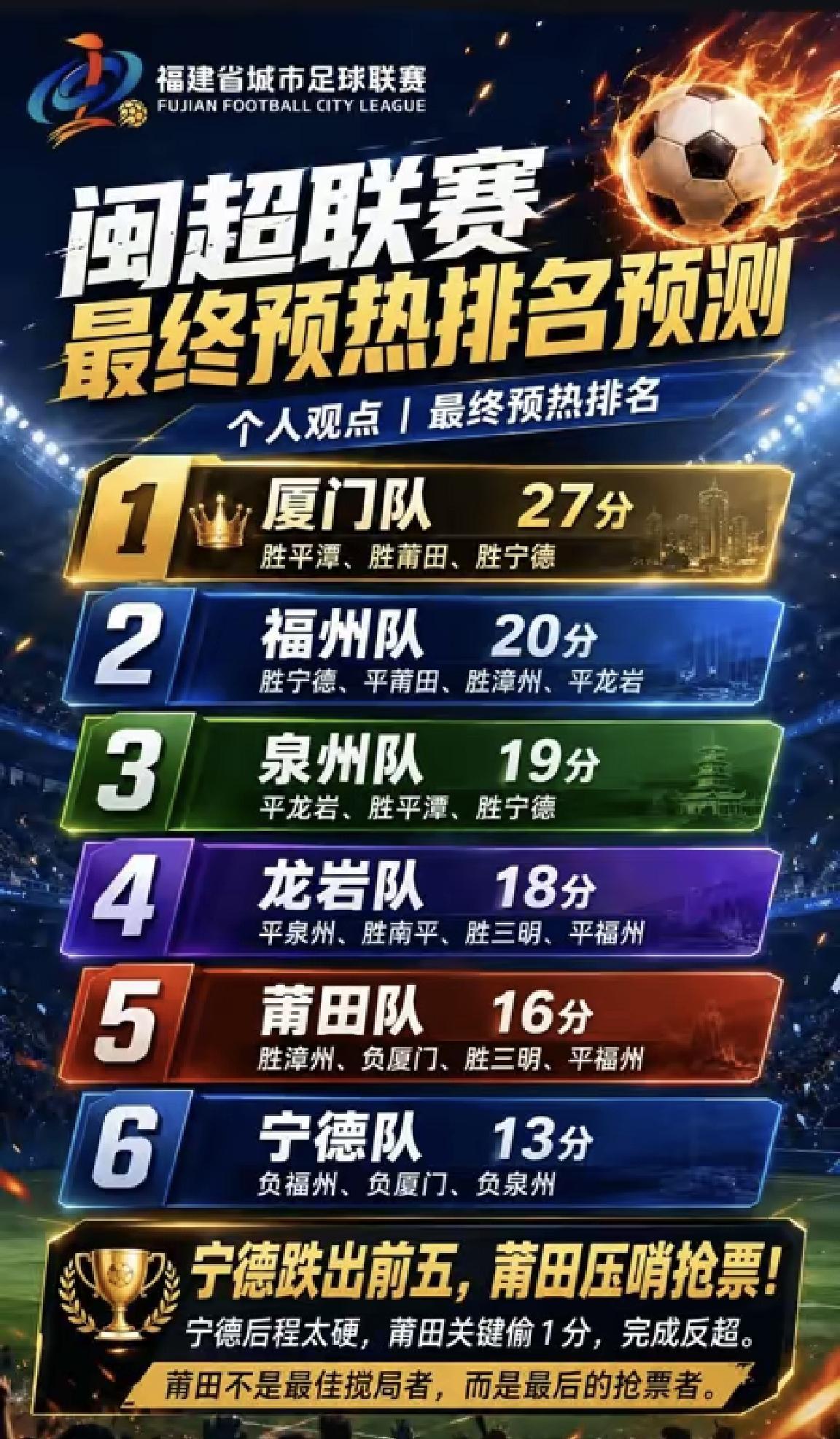 【闽超9轮常规赛，进入争冠组的排名预测】

闽超第七轮赛事已经结束，目前常规赛仅