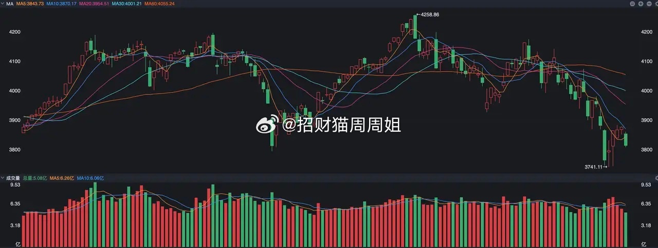 周五沪指虽然说是跌的有点多，但是从形态上看有点二次探底的意思，也存在目前位置的区