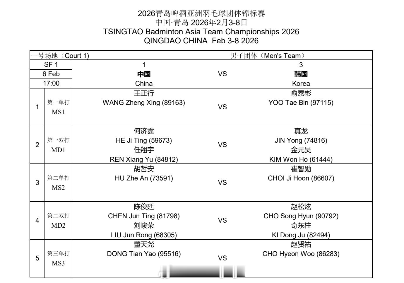 2026亚洲羽毛球团体锦标赛 男团半决赛🇨🇳vs🇰🇷出场名单 