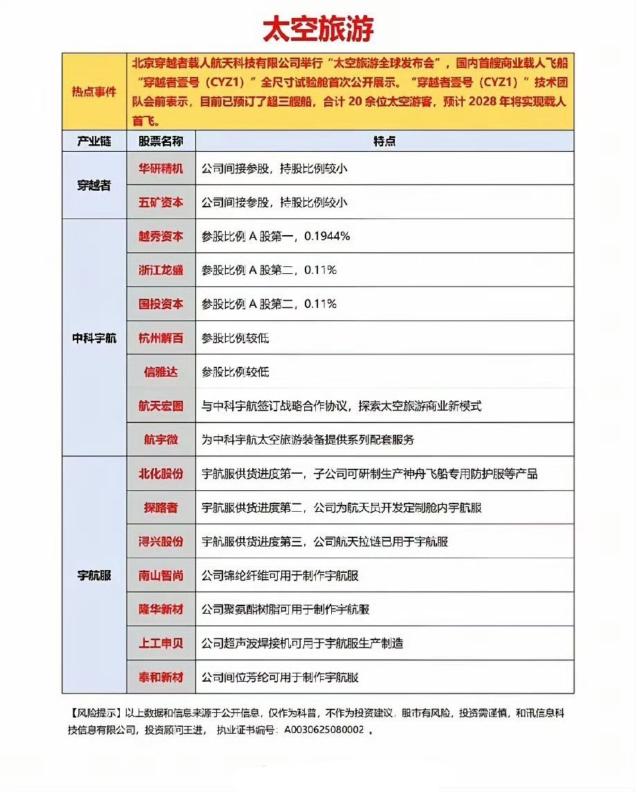 太空旅游相关概念股梳理： 