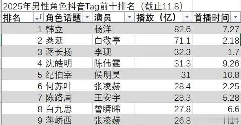 侯明昊纪伯宰抖男性角色热度前五👏👏👏 侯明昊入青云真的很出圈吧！ 