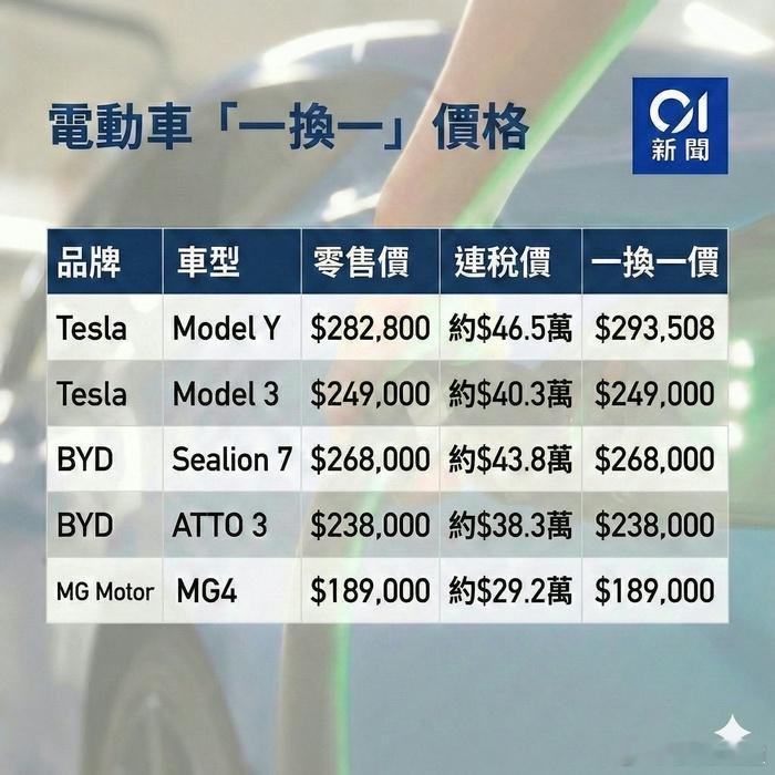 香港政府官宣 将于今年3月31日，正式取消已经推行了8年的「一换一」新能源购车税