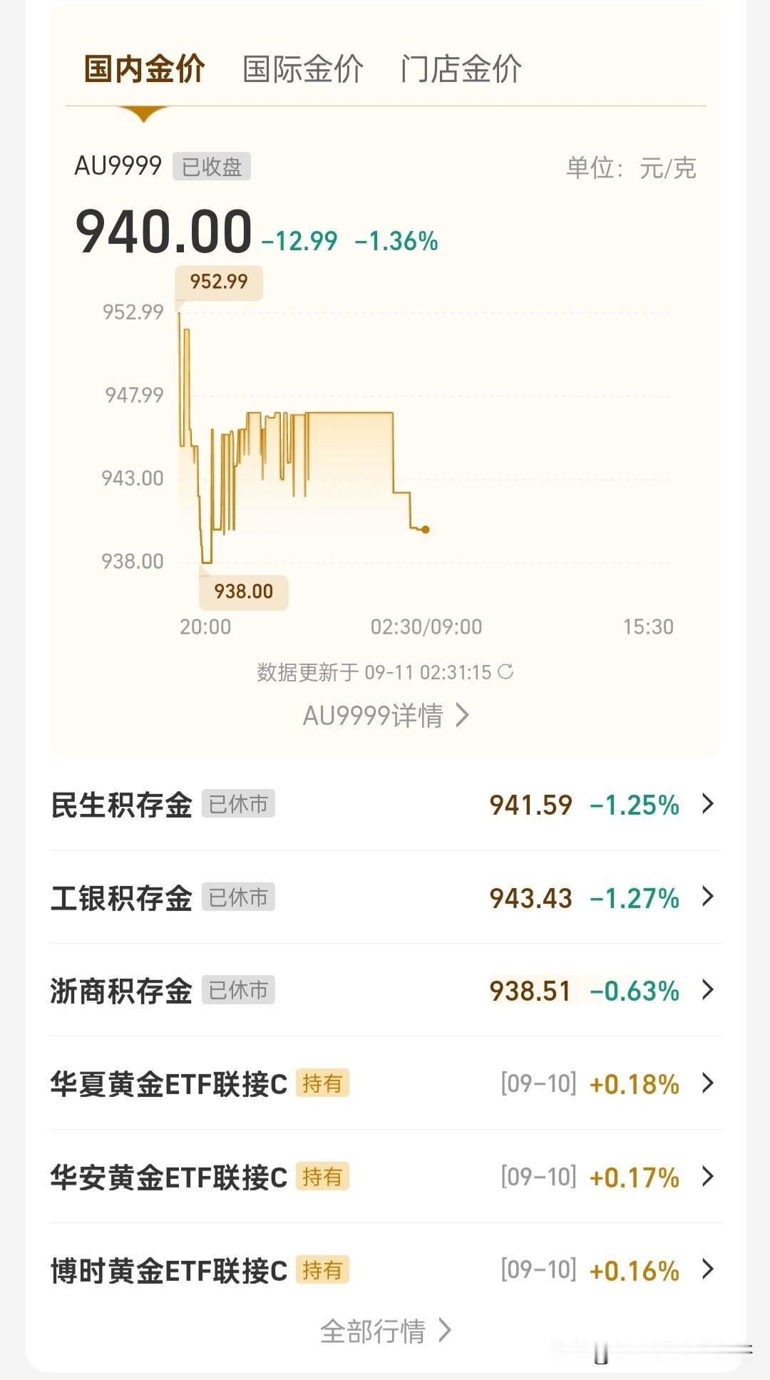 黄金又跌了，跌到了940，好不容易涨上来一丁点，突然又来个急线下降，降吧降吧，最