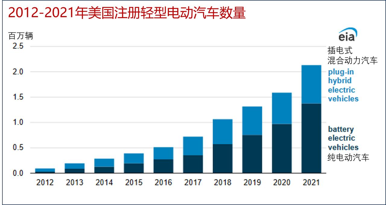 到2021年，美国的轻型电动汽车保有量超过200万辆

根据EIA的《每月能源评
