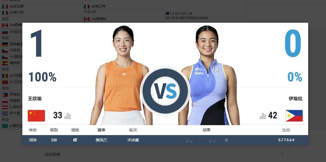 中国金花二姐、奥运混双银牌得主王欣瑜将战伊埃拉！
WTA1000罗马公开赛正在敲