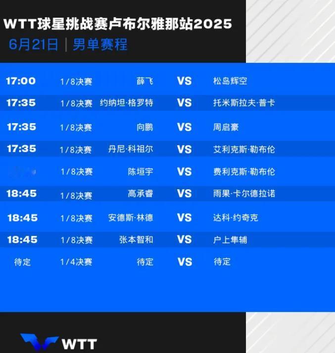 WTT球星挑战赛国乒遭遇滑铁卢，男单仅1人突围进8强，王励勤很失望
WTT球星挑