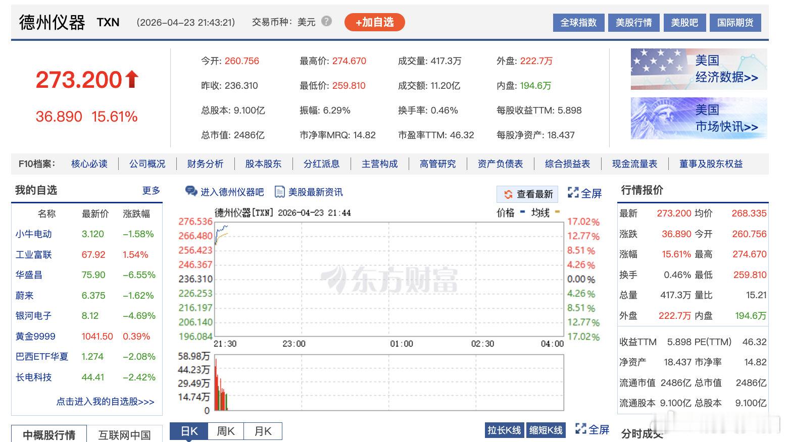 【费城半导体指数17连涨】德州仪器大涨逾15%  4月23日，费城半导体指数现涨