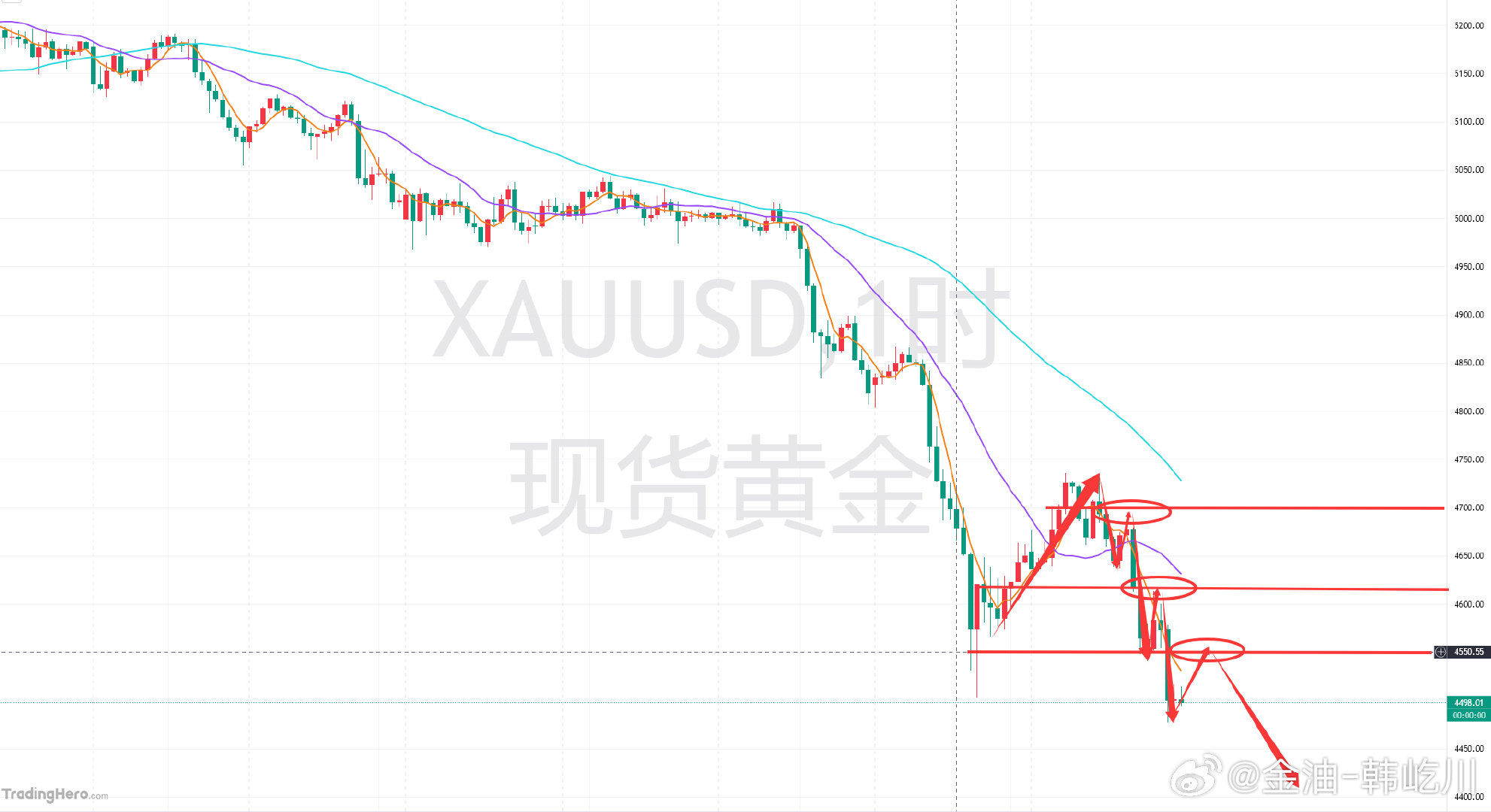 大家还记得老韩周五黄金分析怎么说吗？4500这个底部，还需再探一次，甚至是跌破回