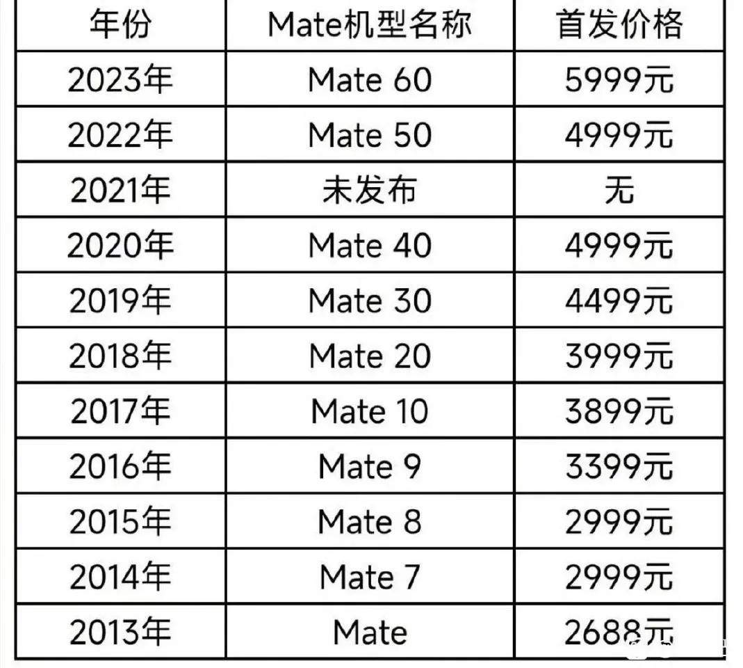 从2016年开始华为手机价格一直比小米贵50%~70%！ ​​​