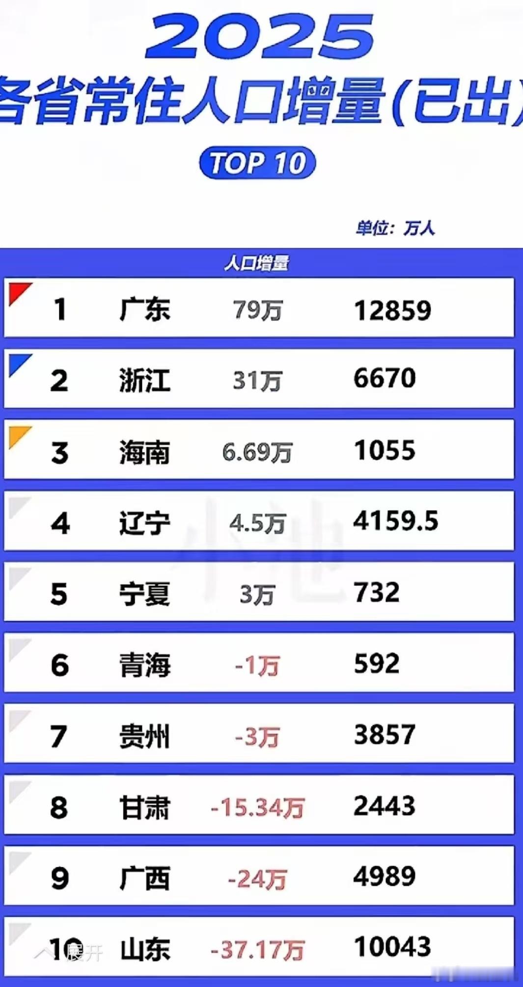 广东省人口“富可敌国”，还是敌很多国和不少洲的那种，主要集中分布在广州，深圳，东