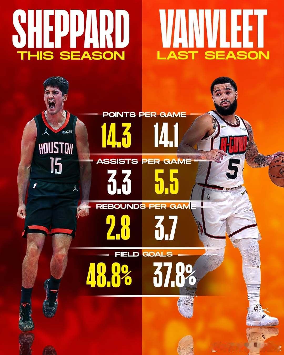 当弗雷德·范弗利特突然受伤导致后场出现巨大空缺时，整个联盟都在注视着休斯顿。这一