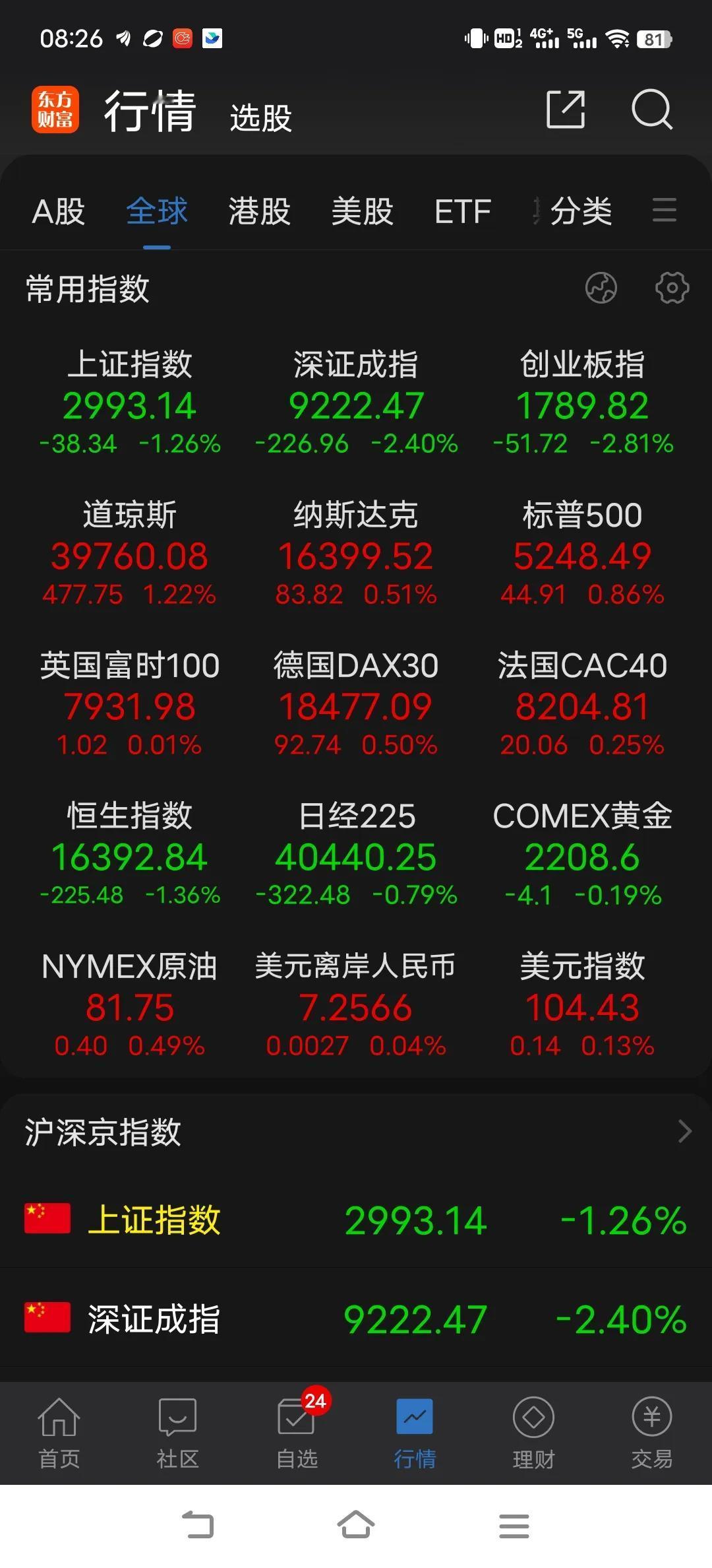光脚缩量大阴线，做空动能没释放出来，今日又得惯性杀跌，反抽肯定会出现，以现在的市