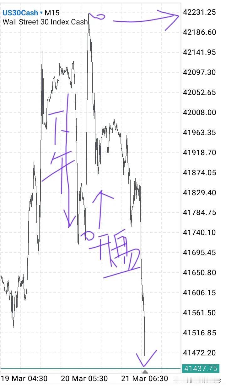 昨天20日下午我那文章把道琼斯指数打下来了[大笑]晚上老特明显发觉了，于是硬拉上
