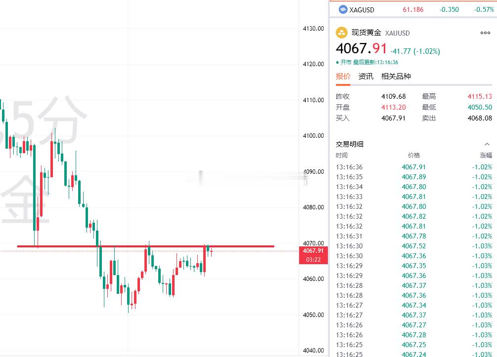黄金反复测试4070阻力，参考4068/70附近直接顺势空一次，损4080，目标